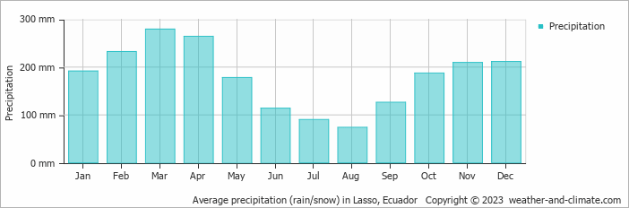 Average precipitation (rain/snow) in Ambato, Ecuador   Copyright © 2022  weather-and-climate.com  