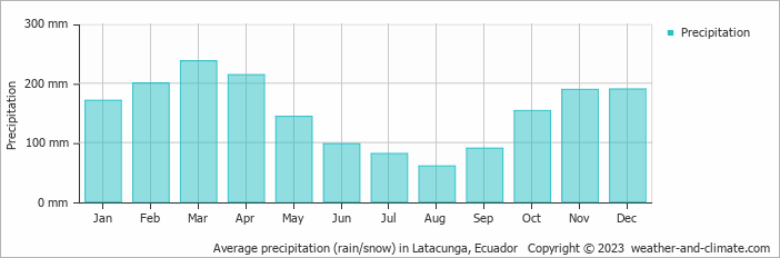 Average monthly rainfall, snow, precipitation in Latacunga, 
