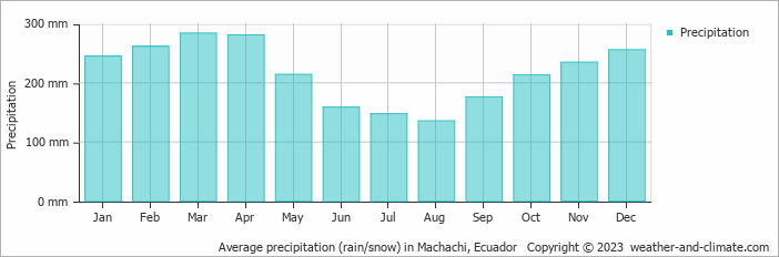 Average monthly rainfall, snow, precipitation in Machachi, 