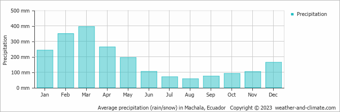 Average monthly rainfall, snow, precipitation in Machala, Ecuador