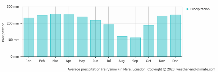 Average precipitation (rain/snow) in Pastaza, Ecuador   Copyright © 2022  weather-and-climate.com  