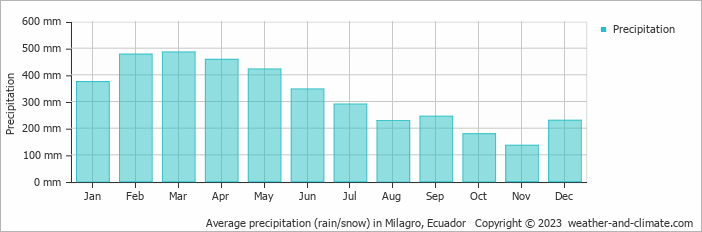 Average monthly rainfall, snow, precipitation in Milagro, Ecuador