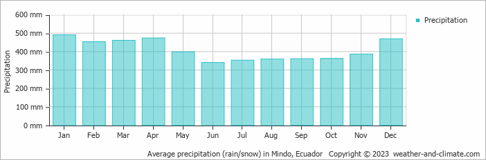 Average monthly rainfall, snow, precipitation in Mindo, Ecuador