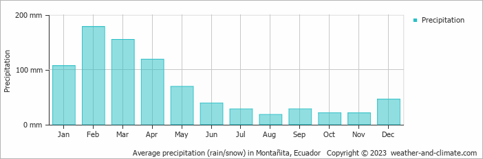 Average monthly rainfall, snow, precipitation in Montañita, 