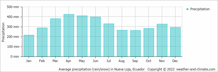 Average monthly rainfall, snow, precipitation in Nueva Loja, 