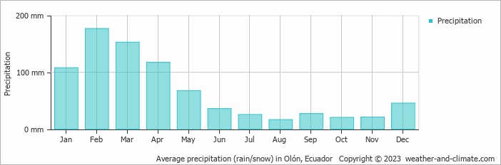 Average monthly rainfall, snow, precipitation in Olón, Ecuador