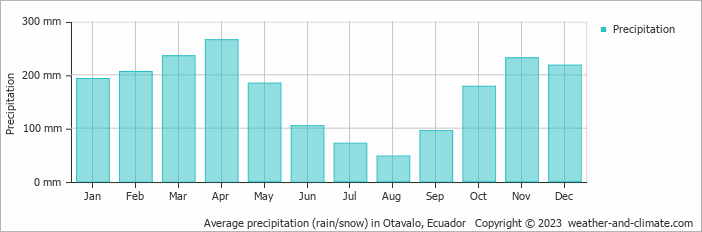Average monthly rainfall, snow, precipitation in Otavalo, Ecuador