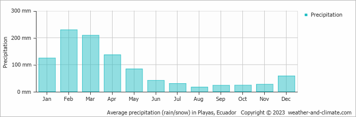 Average monthly rainfall, snow, precipitation in Playas, Ecuador