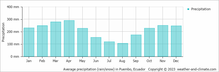 Average monthly rainfall, snow, precipitation in Puembo, Ecuador