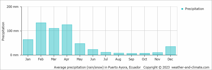 Average monthly rainfall, snow, precipitation in Puerto Ayora, 