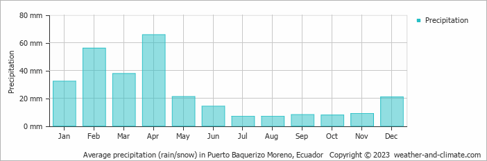 Average monthly rainfall, snow, precipitation in Puerto Baquerizo Moreno, Ecuador