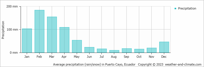 Average monthly rainfall, snow, precipitation in Puerto Cayo, Ecuador