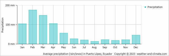Average monthly rainfall, snow, precipitation in Puerto López, 