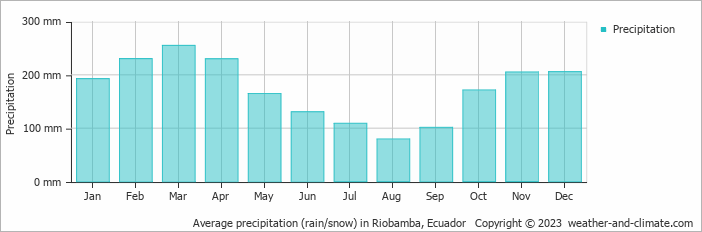 Average monthly rainfall, snow, precipitation in Riobamba, 