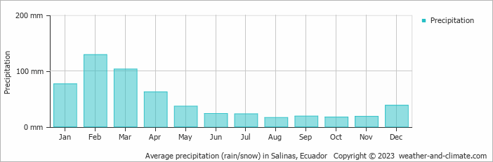Average monthly rainfall, snow, precipitation in Salinas, 