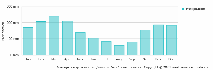 Average monthly rainfall, snow, precipitation in San Andrés, Ecuador
