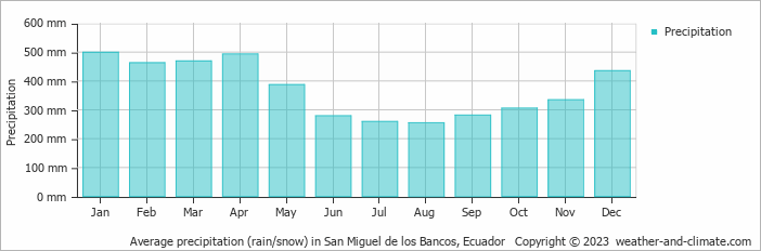 Average monthly rainfall, snow, precipitation in San Miguel de los Bancos, 