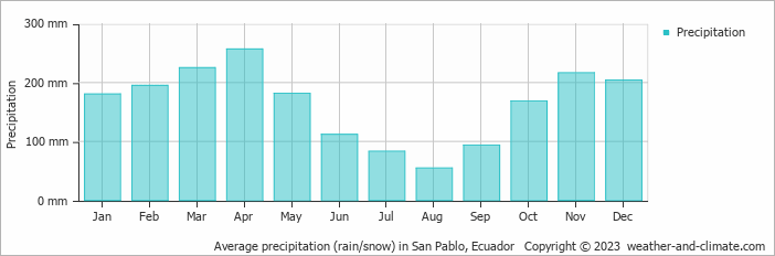 Average monthly rainfall, snow, precipitation in San Pablo, Ecuador