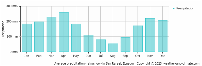 Average monthly rainfall, snow, precipitation in San Rafael, Ecuador