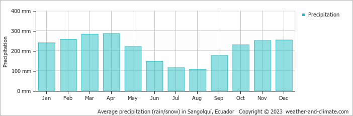 Average monthly rainfall, snow, precipitation in Sangolquí, 