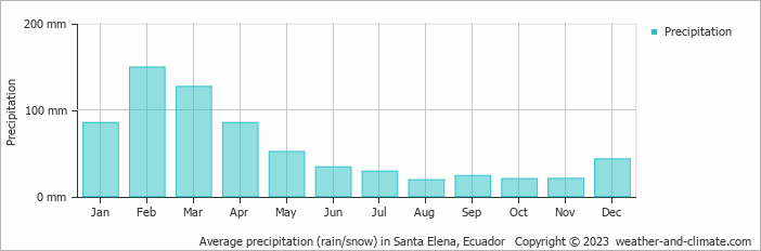 Average monthly rainfall, snow, precipitation in Santa Elena, Ecuador