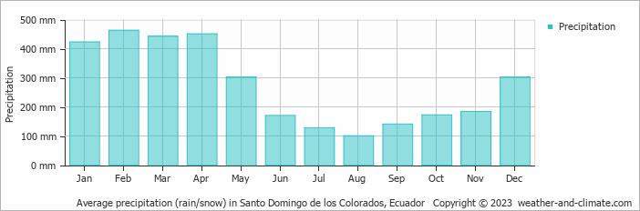 Average monthly rainfall, snow, precipitation in Santo Domingo de los Colorados, 