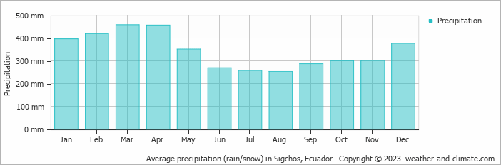 Average monthly rainfall, snow, precipitation in Sigchos, 