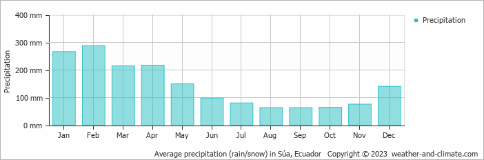 Check Average Rainfall By Month For S A   Average Rainfall Ecuador Sua Esmeraldas Ec 