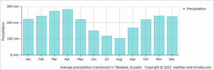 Average monthly rainfall, snow, precipitation in Tababela, 