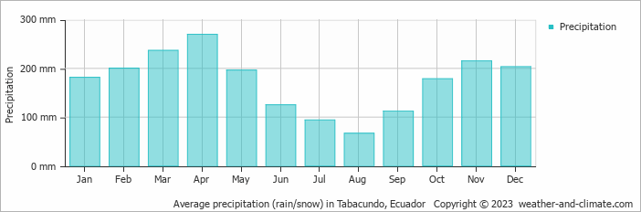 Average monthly rainfall, snow, precipitation in Tabacundo, 