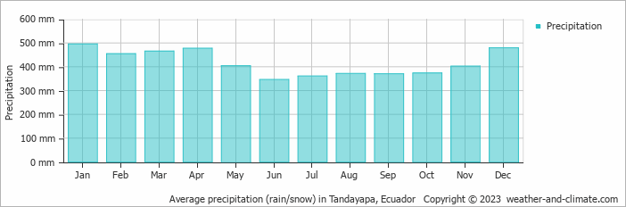 Average monthly rainfall, snow, precipitation in Tandayapa, Ecuador