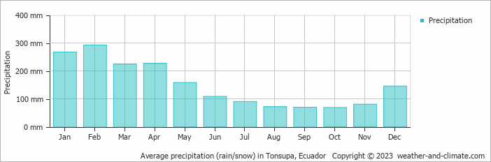 Average monthly rainfall, snow, precipitation in Tonsupa, 