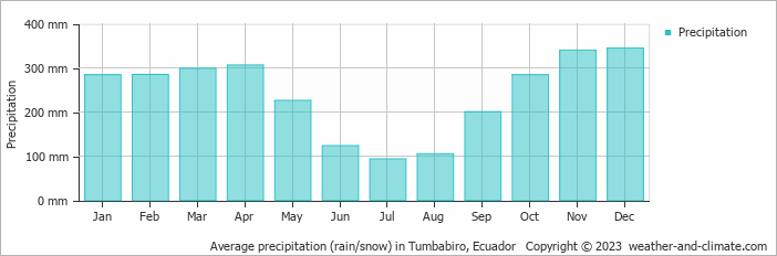 Average monthly rainfall, snow, precipitation in Tumbabiro, Ecuador