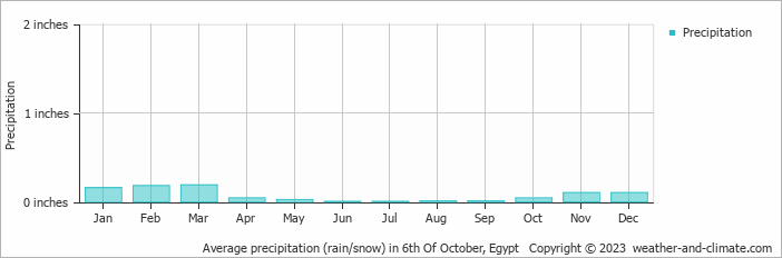 Average precipitation (rain/snow) in 6th Of October, Egypt   Copyright © 2023  weather-and-climate.com  