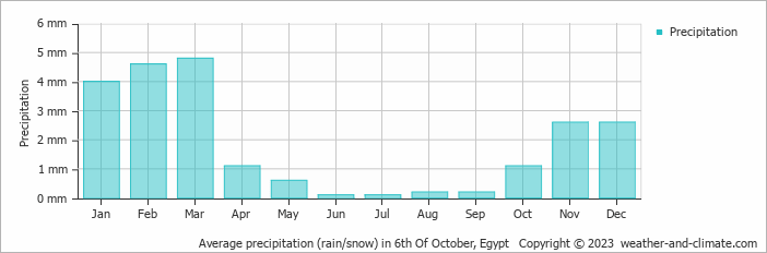 Average precipitation (rain/snow) in 6th Of October, Egypt   Copyright © 2023  weather-and-climate.com  