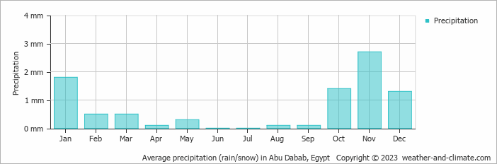 Average precipitation (rain/snow) in Abu Dabab, Egypt   Copyright © 2023  weather-and-climate.com  