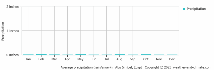 Average precipitation (rain/snow) in Abu Simbel, Egypt   Copyright © 2023  weather-and-climate.com  