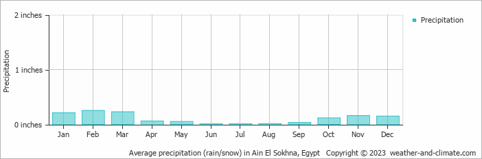 Average precipitation (rain/snow) in Ain El Sokhna, Egypt   Copyright © 2023  weather-and-climate.com  