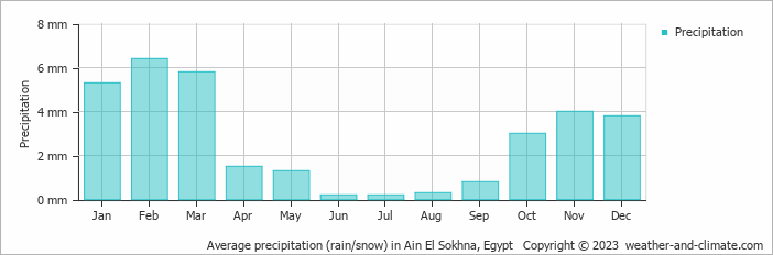 Average monthly rainfall, snow, precipitation in Ain El Sokhna, Egypt