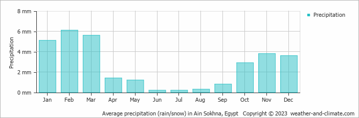 Average precipitation (rain/snow) in Ain Sokhna, Egypt   Copyright © 2022  weather-and-climate.com  
