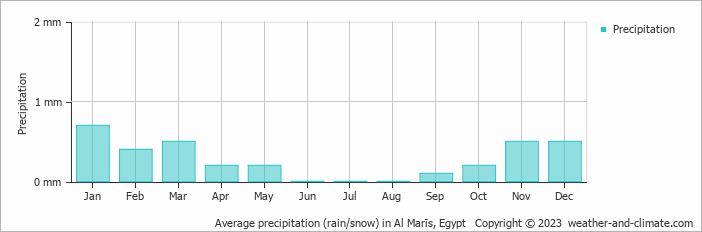 Average monthly rainfall, snow, precipitation in Al Marīs, Egypt