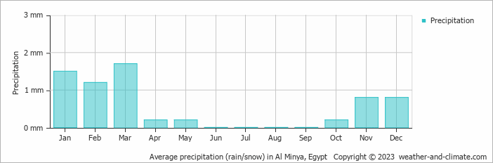 Average precipitation (rain/snow) in Minya, Egypt   Copyright © 2022  weather-and-climate.com  