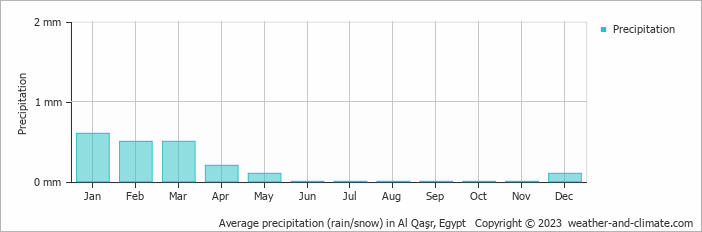 Average monthly rainfall, snow, precipitation in Al Qaşr, Egypt