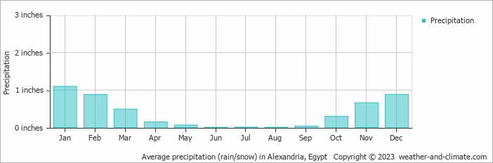 Average precipitation (rain/snow) in Alexandria, Egypt   Copyright © 2023  weather-and-climate.com  