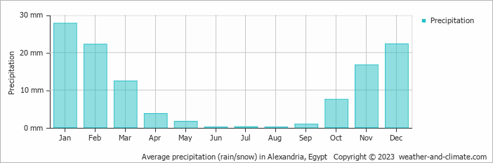 Average precipitation (rain/snow) in Alexandria, Egypt   Copyright © 2022  weather-and-climate.com  