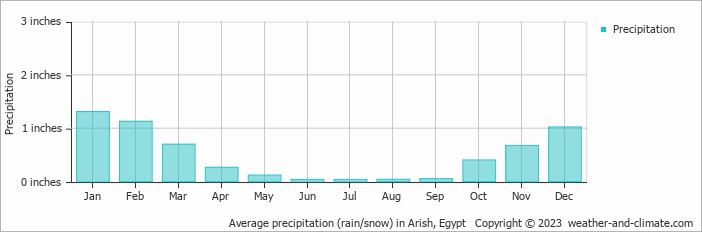 Average precipitation (rain/snow) in Arish, Egypt   Copyright © 2023  weather-and-climate.com  
