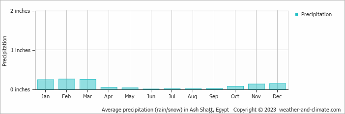 Average precipitation (rain/snow) in Ash Shaţţ, Egypt   Copyright © 2023  weather-and-climate.com  