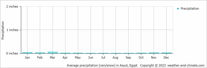 Average precipitation (rain/snow) in Asyut, Egypt   Copyright © 2023  weather-and-climate.com  