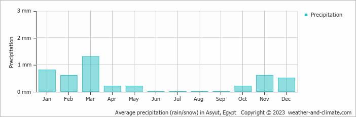 Average monthly rainfall, snow, precipitation in Asyut, Egypt