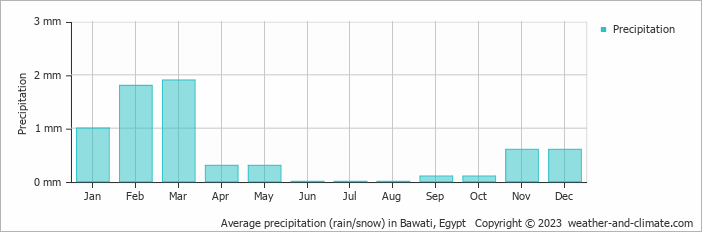 Average monthly rainfall, snow, precipitation in Bawati, 